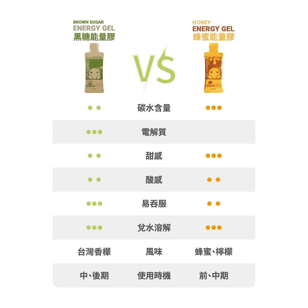 碳水炸彈CALBOMB能量膠產品比較表