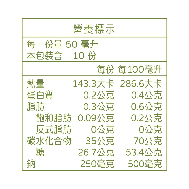黑糖能量膠營養標示,每份50毫升143.3大卡、碳水化合物35公克、鈉250毫克 黑糖能量膠營養標示,每份50毫升143.3大卡、碳水化合物35公克、鈉250毫克